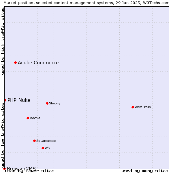 Market position of Adobe Commerce vs. PHP-Nuke vs. BrowserCMS