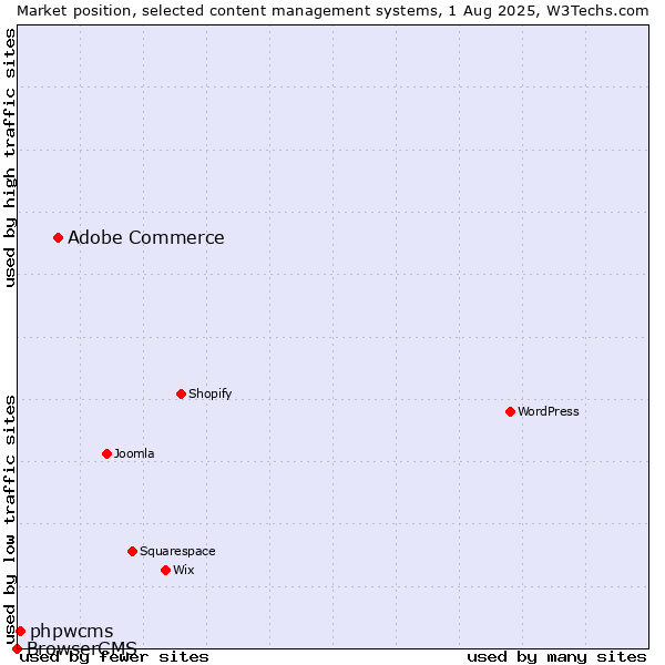 Market position of Adobe Commerce vs. phpwcms vs. BrowserCMS