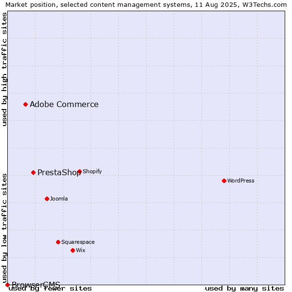 Market position of PrestaShop vs. Adobe Commerce vs. BrowserCMS