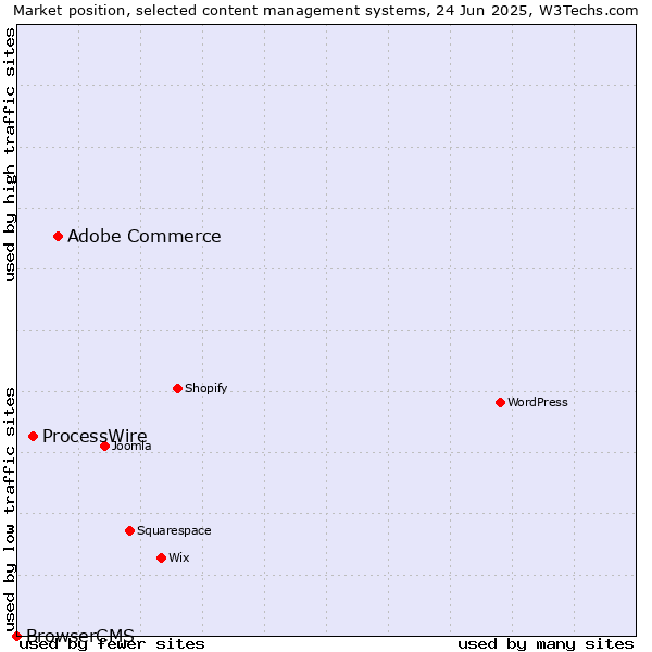 Market position of Adobe Commerce vs. ProcessWire vs. BrowserCMS