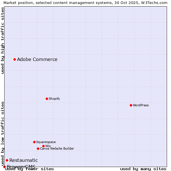 Market position of Adobe Commerce vs. Restaumatic vs. BrowserCMS