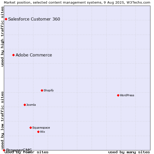 Market position of Adobe Commerce vs. Salesforce Customer 360 vs. BrowserCMS
