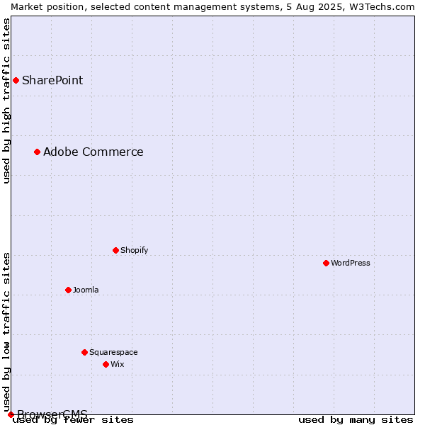 Market position of Adobe Commerce vs. SharePoint vs. BrowserCMS