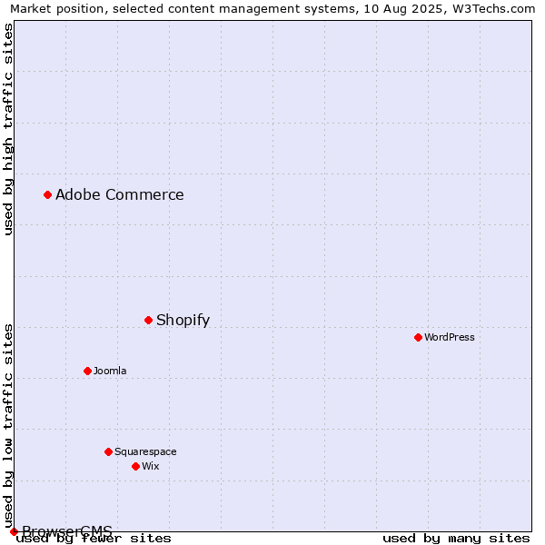 Market position of Shopify vs. Adobe Commerce vs. BrowserCMS