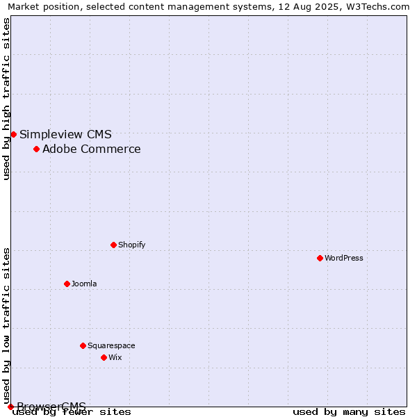 Market position of Adobe Commerce vs. Simpleview CMS vs. BrowserCMS