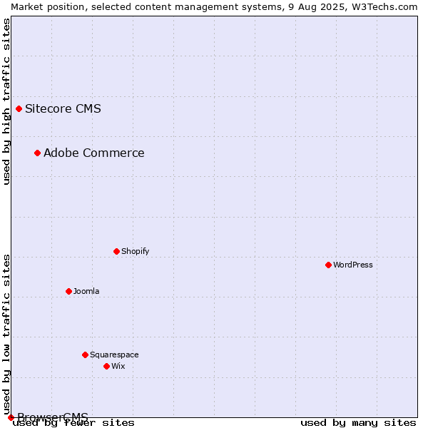 Market position of Adobe Commerce vs. Sitecore CMS vs. BrowserCMS