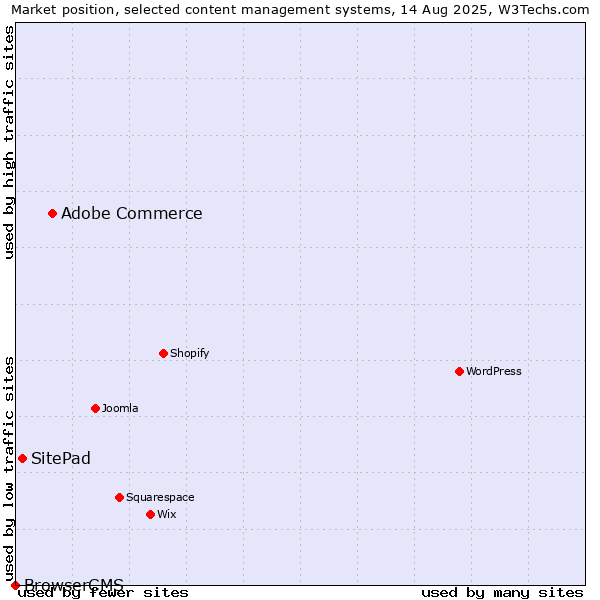 Market position of Adobe Commerce vs. SitePad vs. BrowserCMS