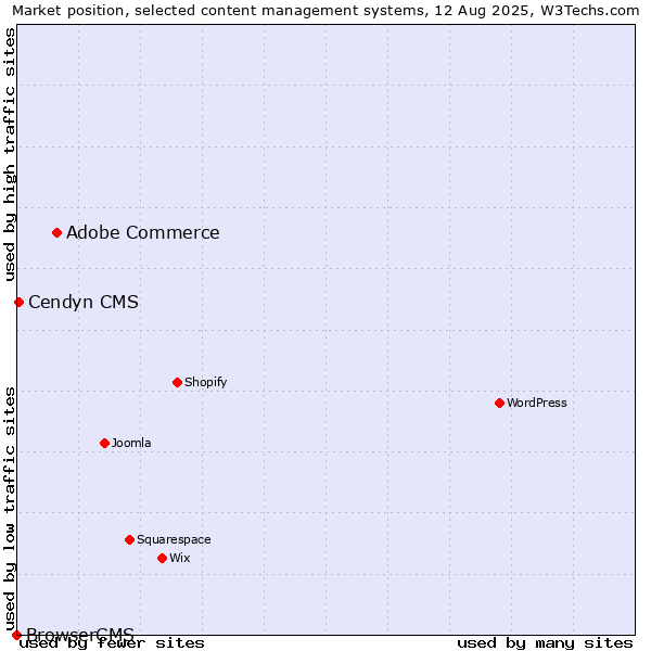 Market position of Adobe Commerce vs. Cendyn CMS vs. BrowserCMS
