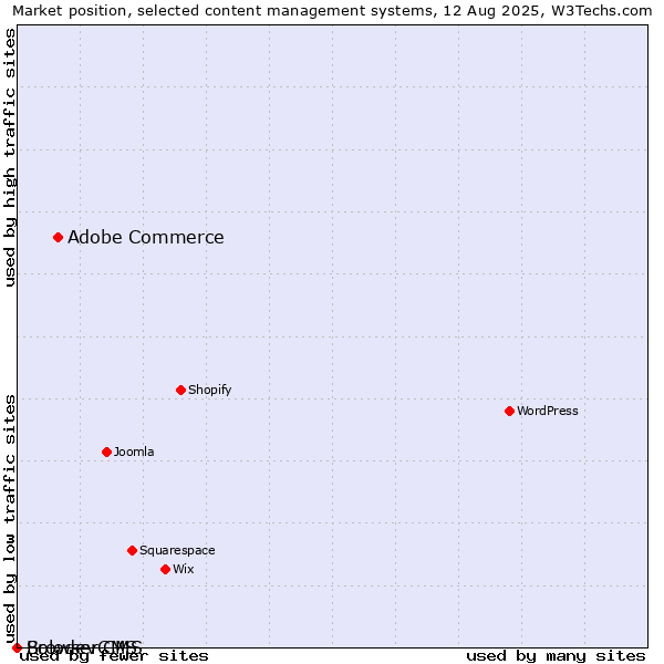 Market position of Adobe Commerce vs. BrowserCMS vs. Solodev CMS
