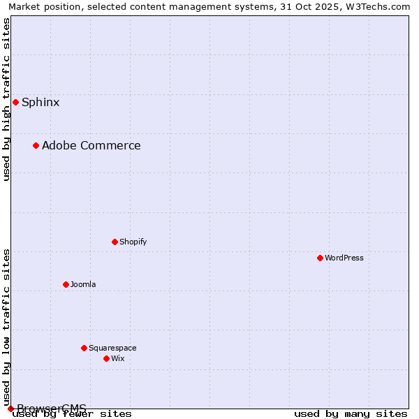 Market position of Adobe Commerce vs. Sphinx vs. BrowserCMS