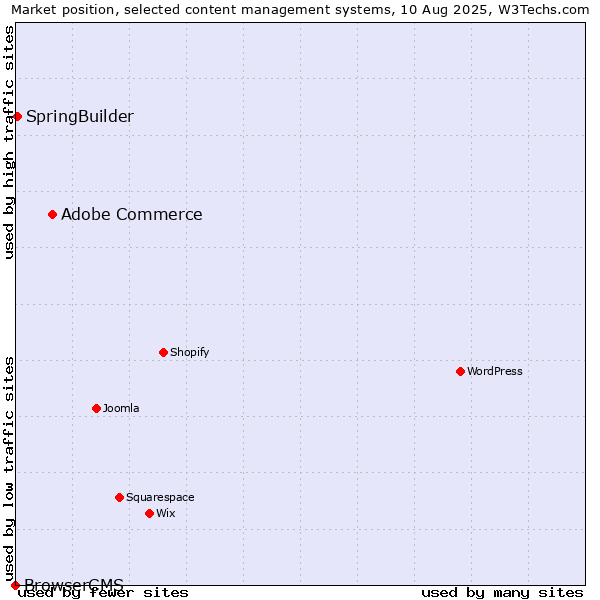 Market position of Adobe Commerce vs. SpringBuilder vs. BrowserCMS