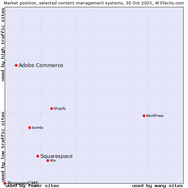 Market position of Squarespace vs. Adobe Commerce vs. BrowserCMS
