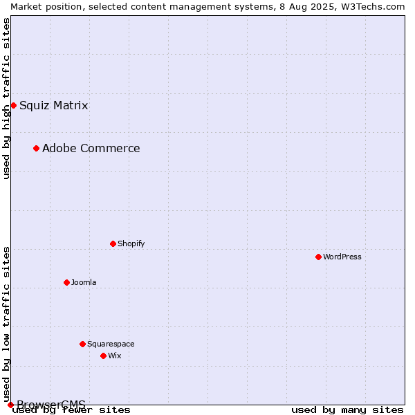 Market position of Adobe Commerce vs. Squiz Matrix vs. BrowserCMS