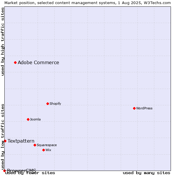 Market position of Adobe Commerce vs. Textpattern vs. BrowserCMS