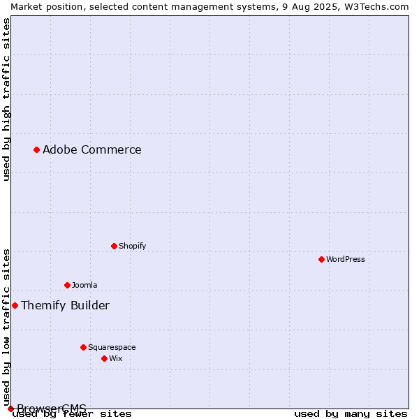 Market position of Adobe Commerce vs. Themify Builder vs. BrowserCMS