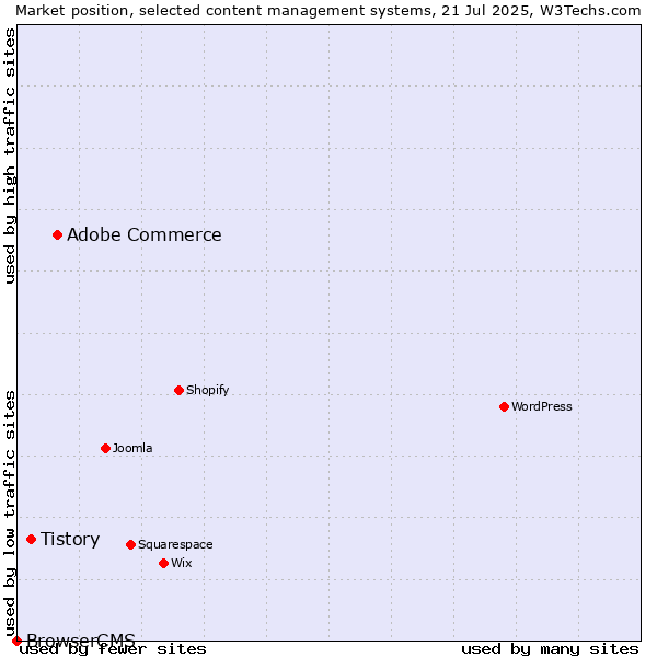 Market position of Adobe Commerce vs. Tistory vs. BrowserCMS
