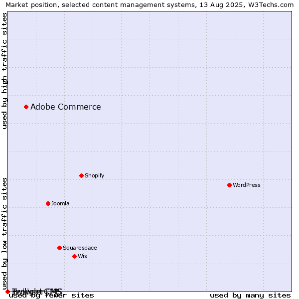 Market position of Adobe Commerce vs. Twilight CMS vs. BrowserCMS