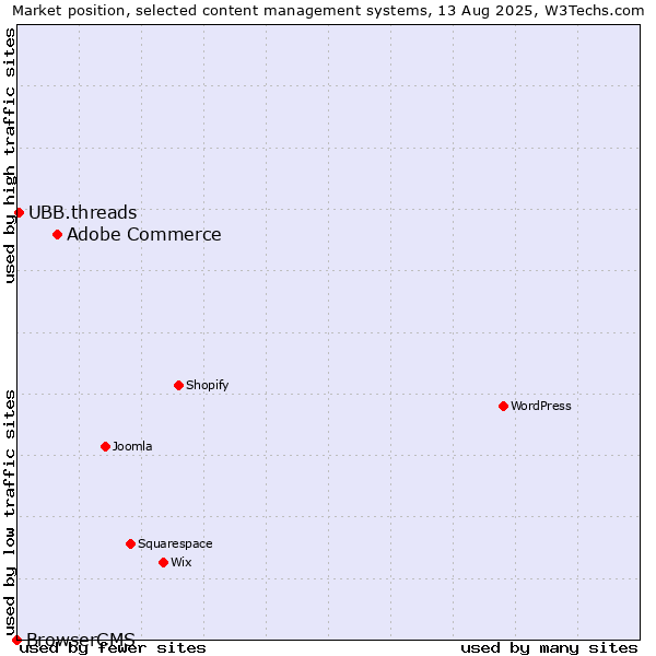 Market position of Adobe Commerce vs. UBB.threads vs. BrowserCMS