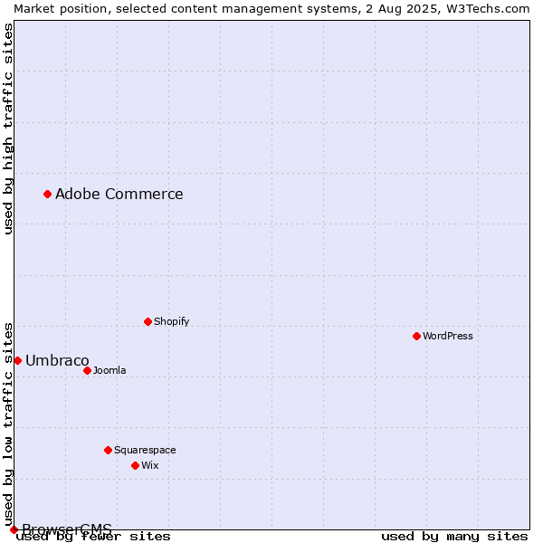 Market position of Adobe Commerce vs. Umbraco vs. BrowserCMS