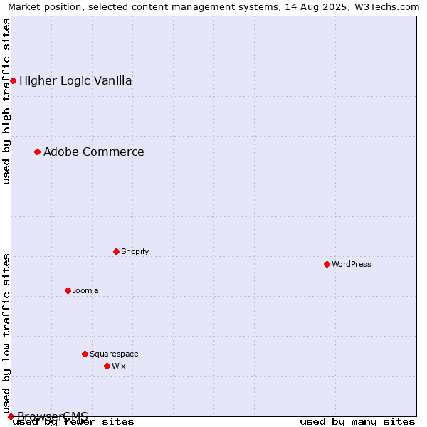 Market position of Adobe Commerce vs. Higher Logic Vanilla vs. BrowserCMS