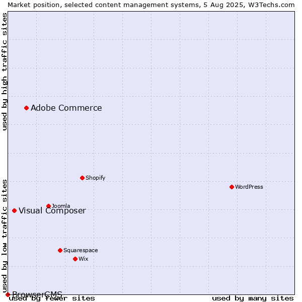 Market position of Adobe Commerce vs. Visual Composer vs. BrowserCMS