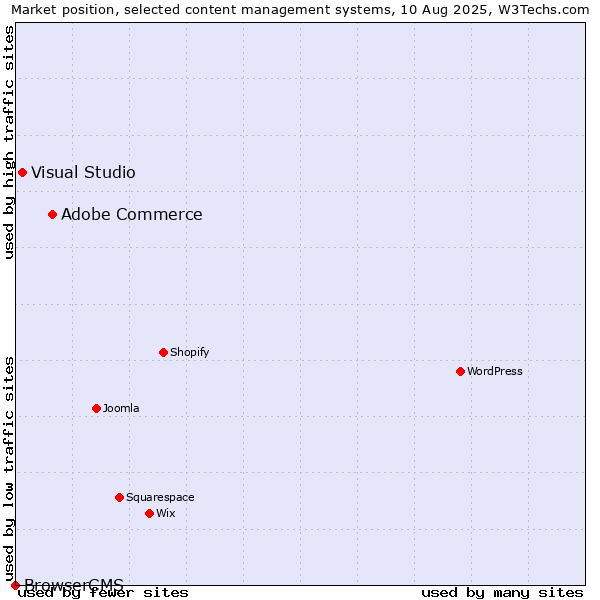 Market position of Adobe Commerce vs. Visual Studio vs. BrowserCMS