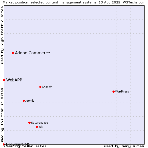 Market position of Adobe Commerce vs. WebAPP vs. BrowserCMS