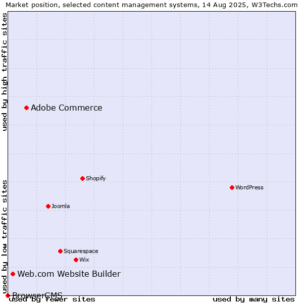 Market position of Adobe Commerce vs. Web.com Website Builder vs. BrowserCMS