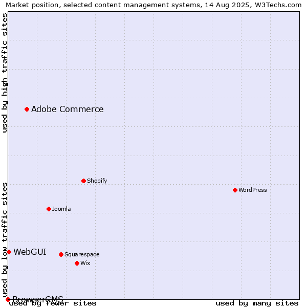 Market position of Adobe Commerce vs. WebGUI vs. BrowserCMS