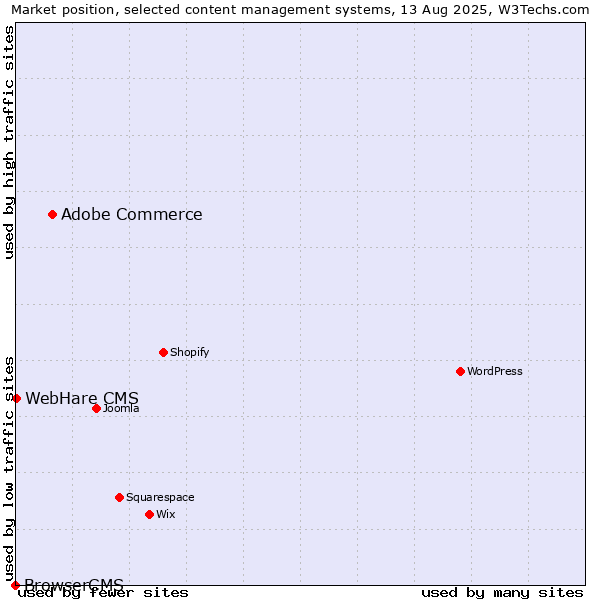 Market position of Adobe Commerce vs. WebHare CMS vs. BrowserCMS
