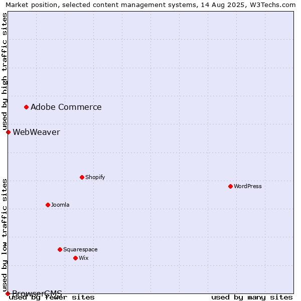 Market position of Adobe Commerce vs. WebWeaver vs. BrowserCMS