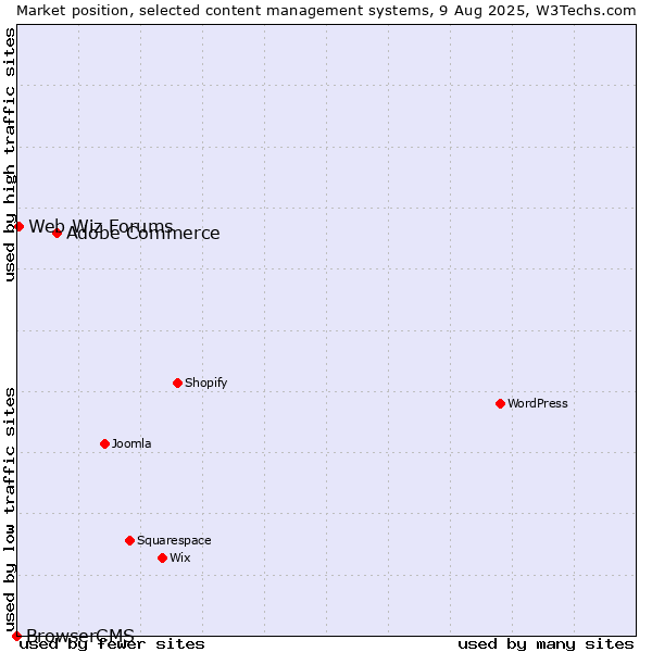 Market position of Adobe Commerce vs. Web Wiz Forums vs. BrowserCMS