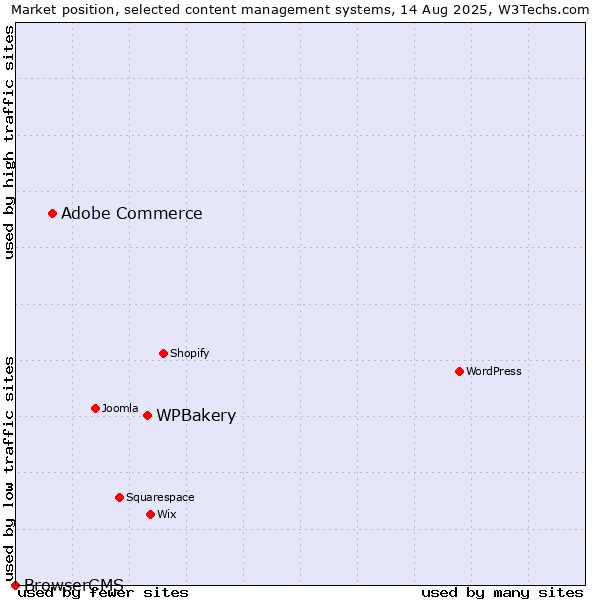Market position of WPBakery vs. Adobe Commerce vs. BrowserCMS
