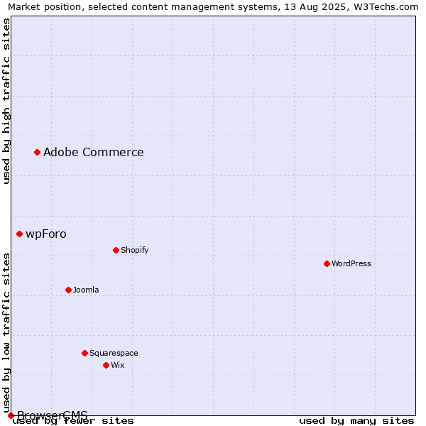 Market position of Adobe Commerce vs. wpForo vs. BrowserCMS