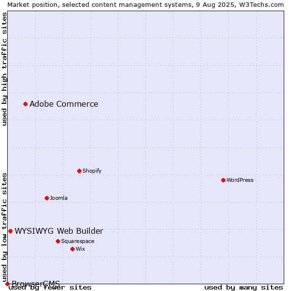 Market position of Adobe Commerce vs. WYSIWYG Web Builder vs. BrowserCMS
