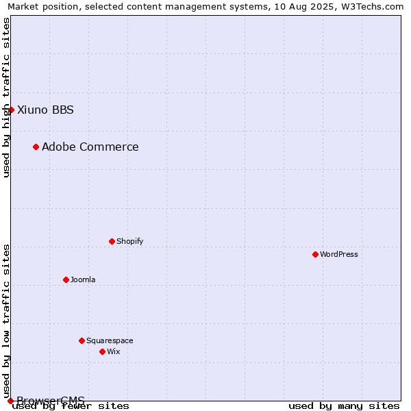 Market position of Adobe Commerce vs. Xiuno BBS vs. BrowserCMS
