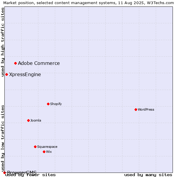 Market position of Adobe Commerce vs. XpressEngine vs. BrowserCMS