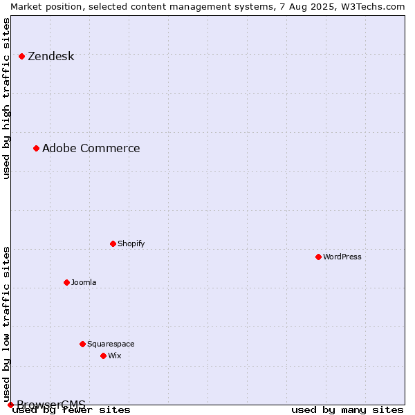 Market position of Adobe Commerce vs. Zendesk vs. BrowserCMS