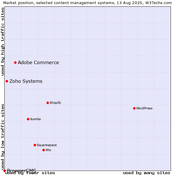 Market position of Adobe Commerce vs. Zoho Systems vs. BrowserCMS