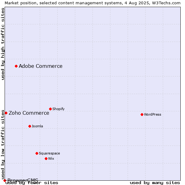 Market position of Adobe Commerce vs. Zoho Commerce vs. BrowserCMS