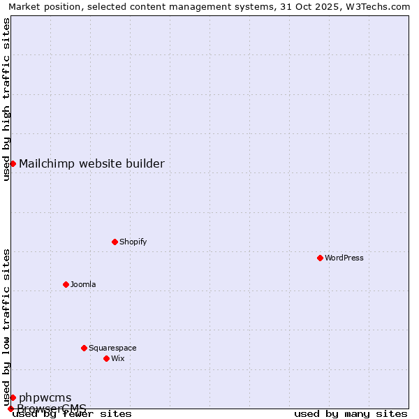 Market position of Mailchimp website builder vs. phpwcms vs. BrowserCMS
