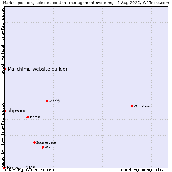 Market position of Mailchimp website builder vs. phpwind vs. BrowserCMS