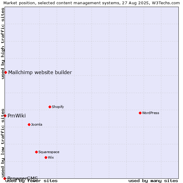Market position of Mailchimp website builder vs. PmWiki vs. BrowserCMS