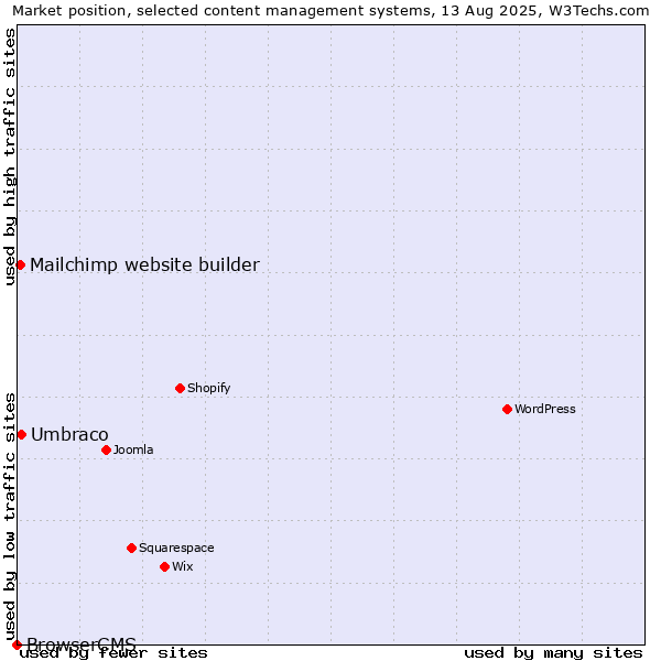Market position of Umbraco vs. Mailchimp website builder vs. BrowserCMS