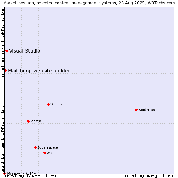 Market position of Visual Studio vs. Mailchimp website builder vs. BrowserCMS
