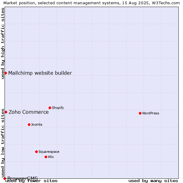 Market position of Zoho Commerce vs. Mailchimp website builder vs. BrowserCMS