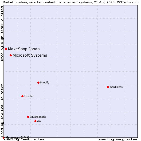 Market position of Microsoft Systems vs. MakeShop Japan vs. BrowserCMS