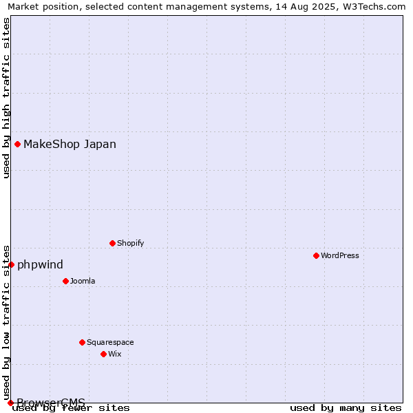 Market position of MakeShop Japan vs. phpwind vs. BrowserCMS