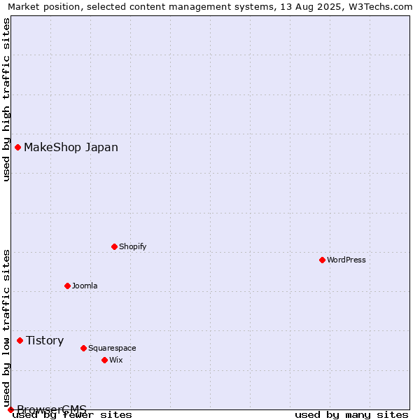Market position of Tistory vs. MakeShop Japan vs. BrowserCMS