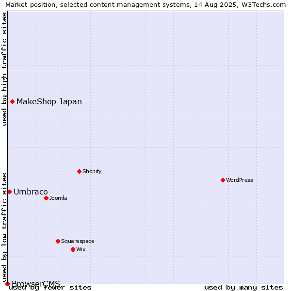 Market position of MakeShop Japan vs. Umbraco vs. BrowserCMS